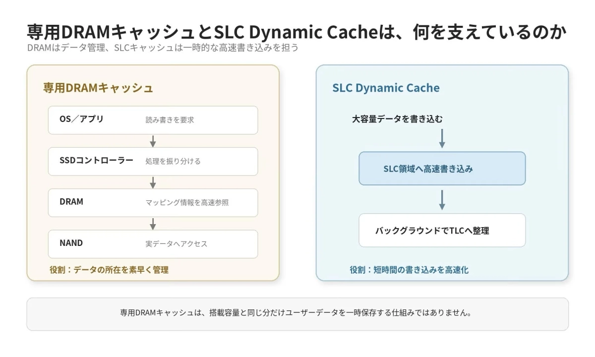 DRAMキャッシュとSLC Dynamic Cacheの役割