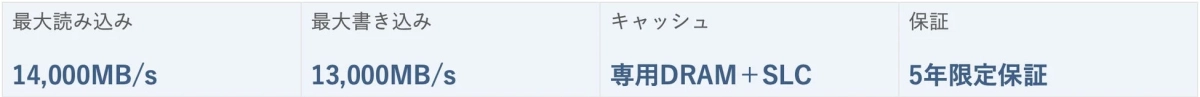 最大読み込み 14,000MB/s 最大書き込み 13,000MB/s