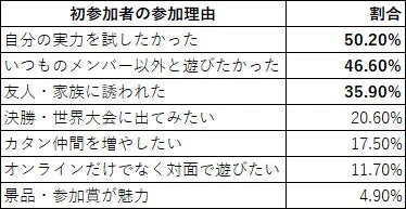 初参加者の参加理由
