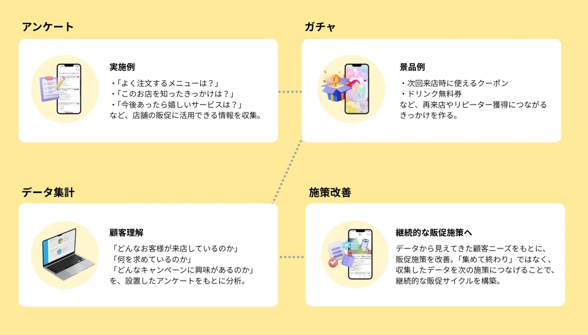 アンケートとガチャを活用したサイクル
