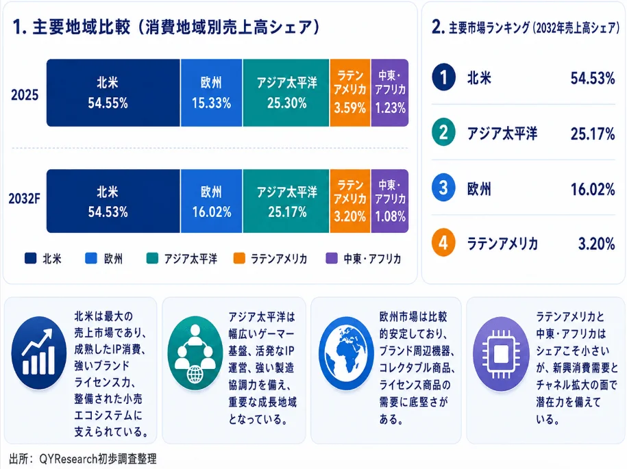 主要地域別売上高シェア