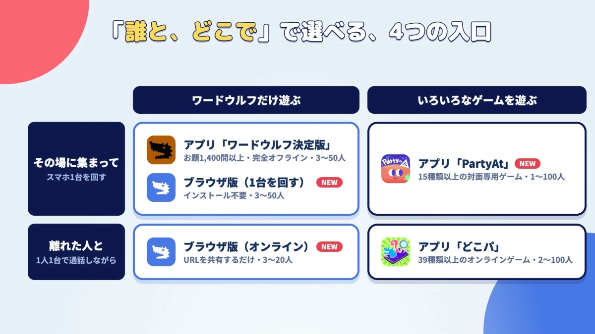 「誰と、どこで」で選べる、4つの入口 ワードウルフだけ遊ぶ いろいろなゲームを遊ぶ その場に集まって スマホ1台を回す アプリ「ワードウルフ決定版」 お題1,400問以上・完全オフライン・3~50人 ブラウザ版 (1台を回す) NEW インストール不要・3~50人 離れた人と 1人1台で通話しながら ブラウザ版 (オンライン) NEW URLを共有するだけ・3~20人 アプリ「PartyAt」 NEW 15種類以上の対面専用ゲーム・1~100人 アプリ「どこパ」 39種類以上のオンラインゲーム・2~100人