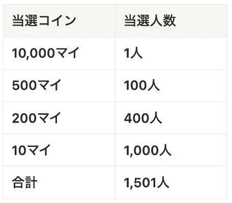 当選コインと当選人数の表