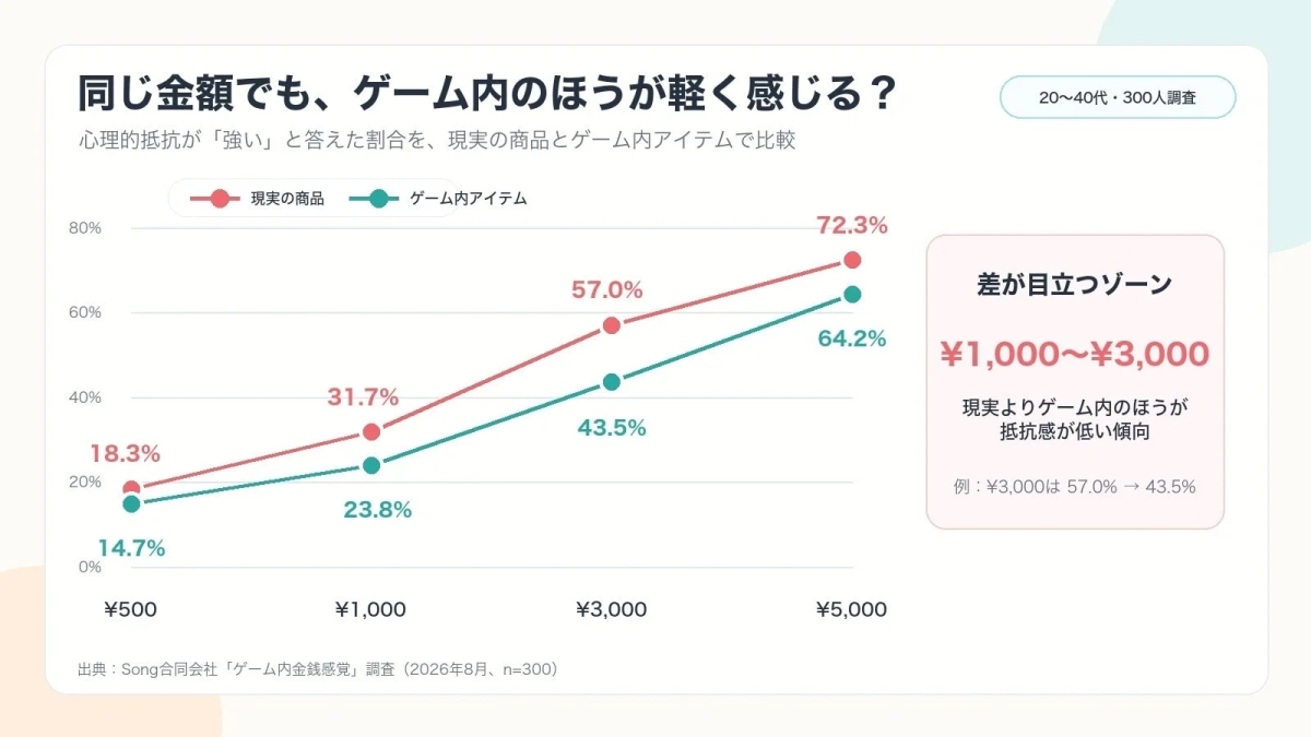 ゲームと現実の心理的抵抗比較グラフ