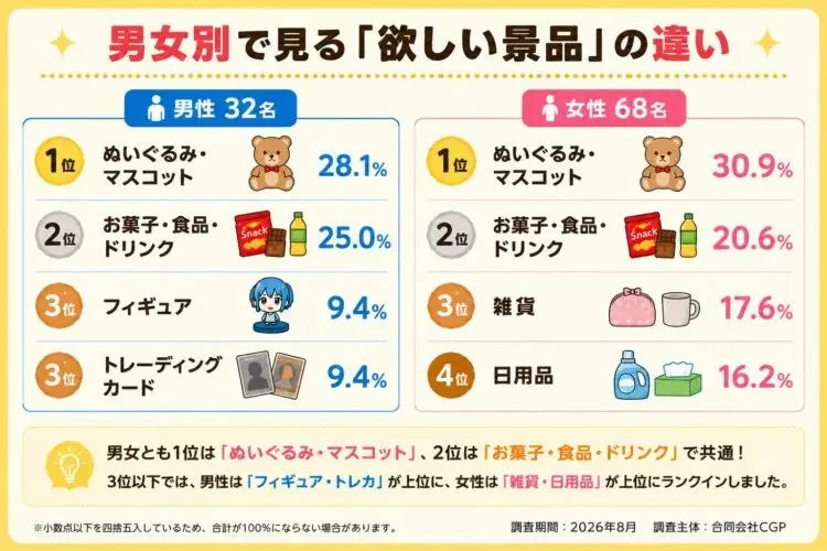 男女別で見る「欲しい景品」の違い