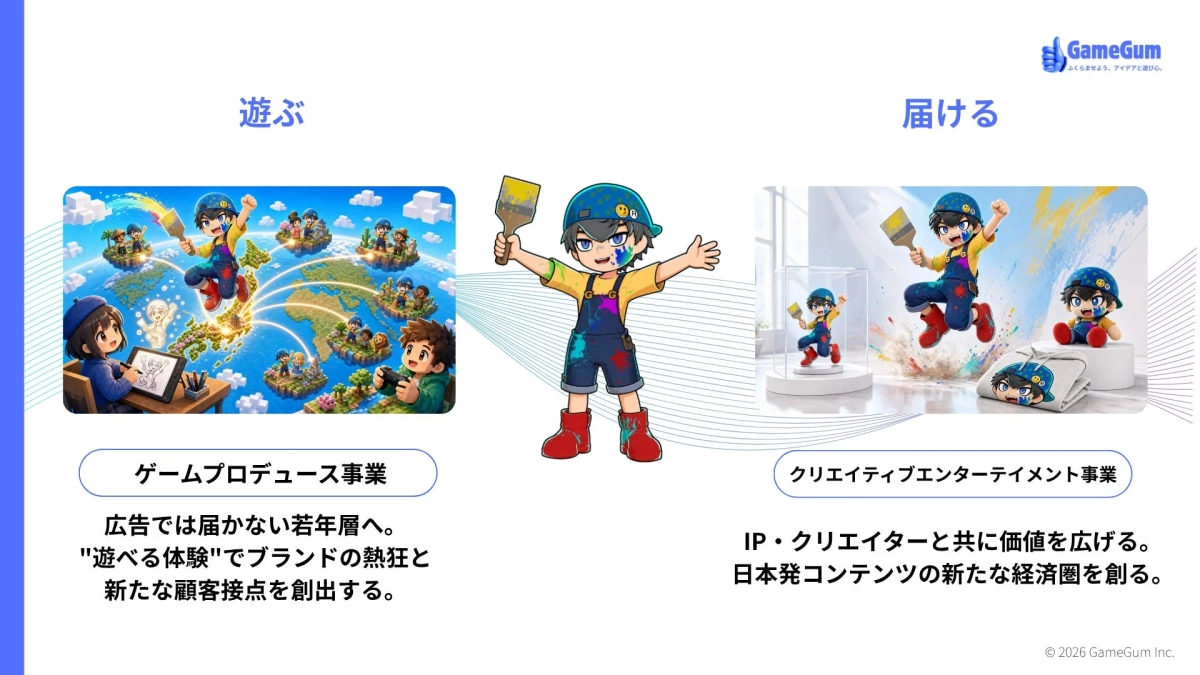 GameGum社の二つの事業「ゲームプロデュース事業」と「クリエイティブエンターテイメント事業」を紹介するスライド