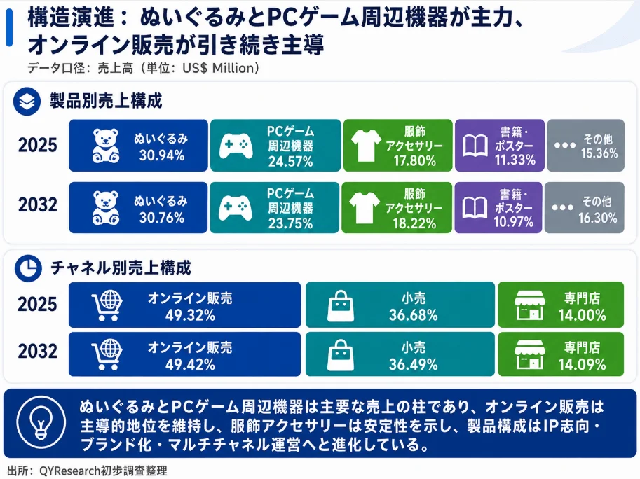 製品別・チャネル別売上構成
