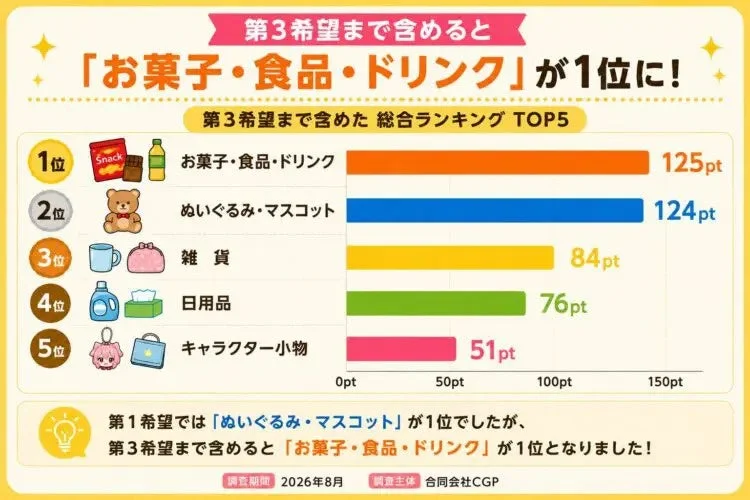第3希望まで含めた総合ランキング TOP5