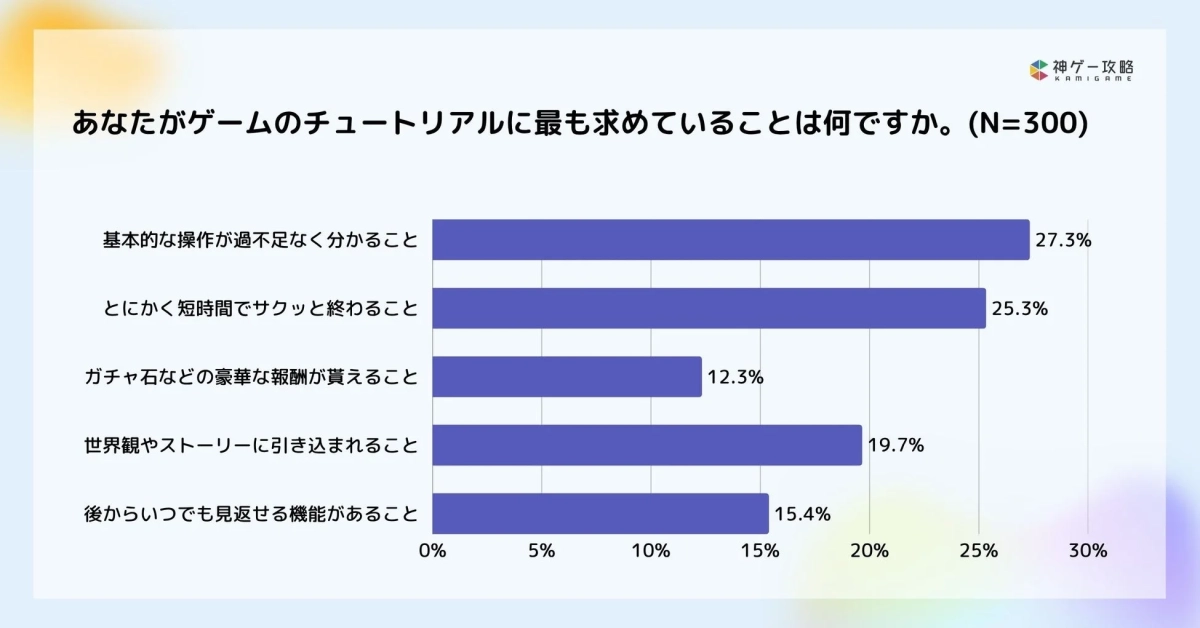 チュートリアルに求めること