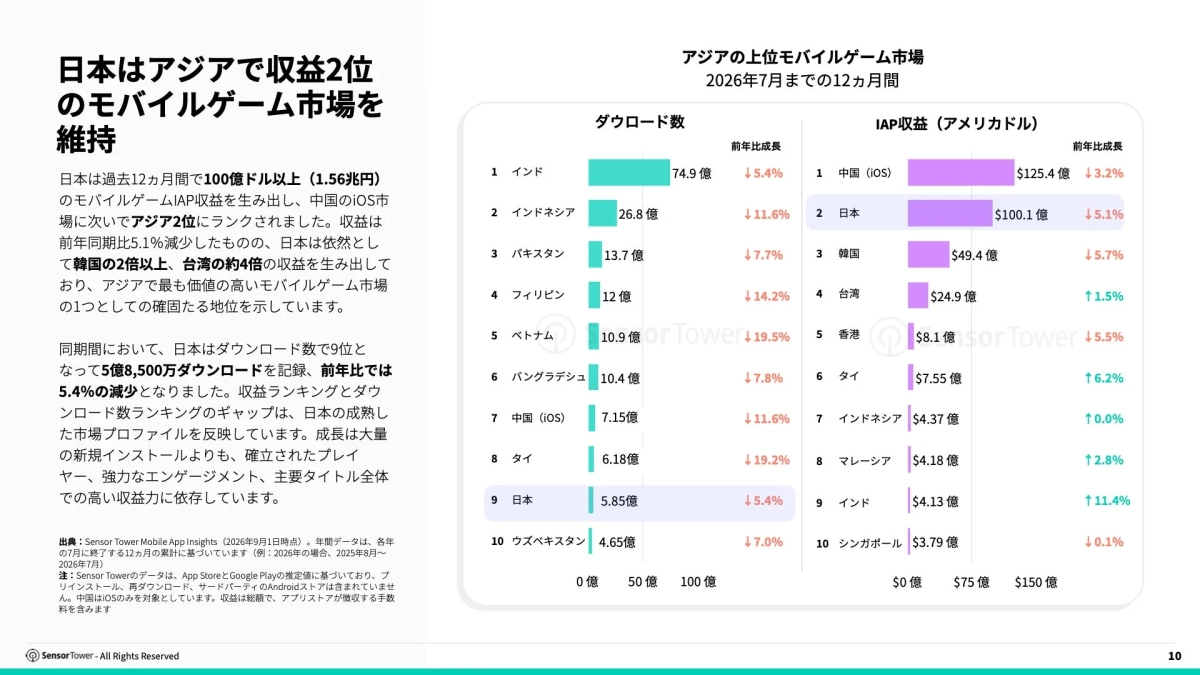 アジアの上位モバイルゲーム市場