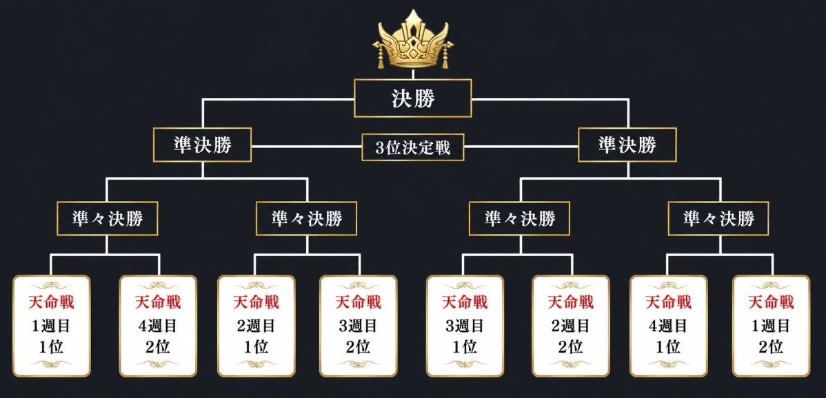 問鼎天下トーナメント表