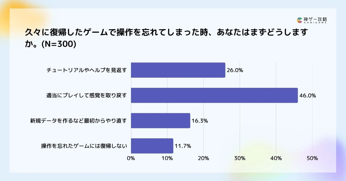 久々の復帰時