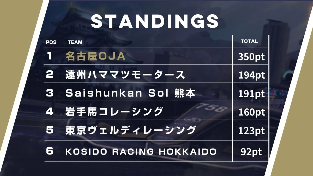 UNIZONE 2026 総合順位