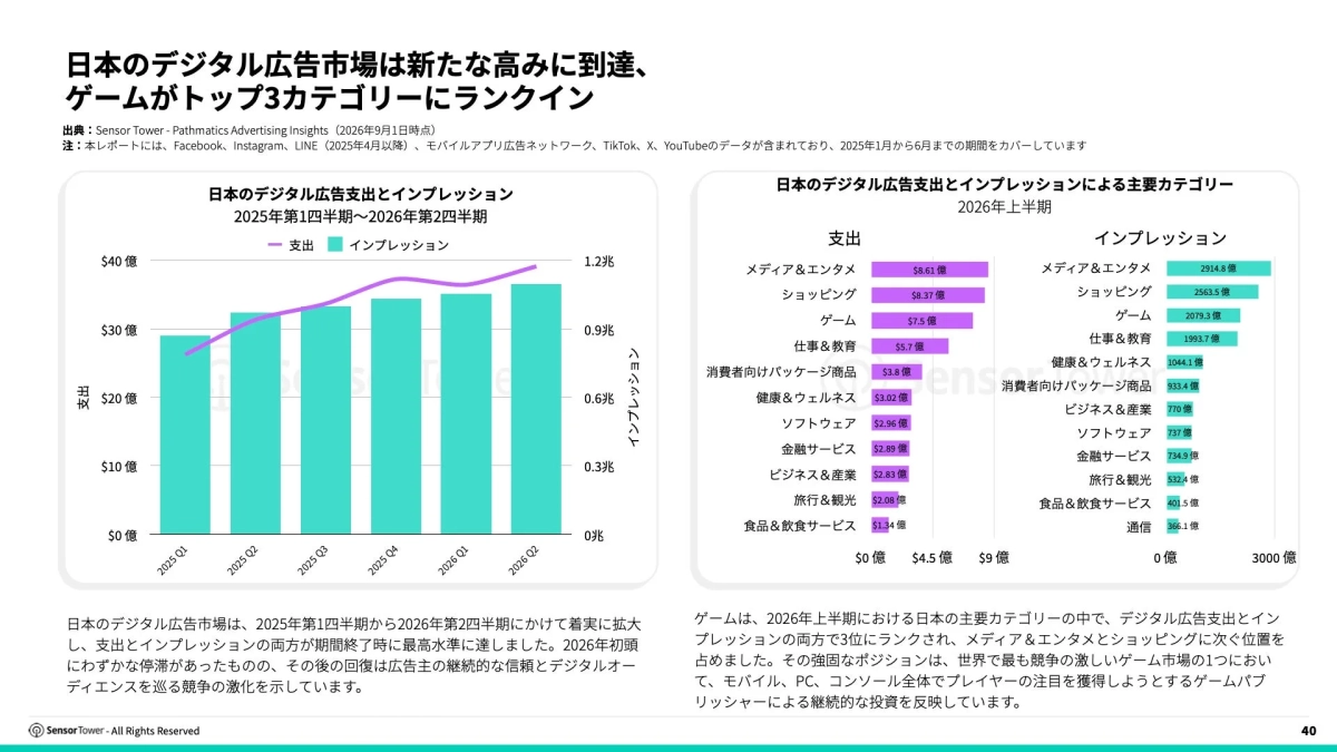 日本のデジタル広告支出とインプレッション