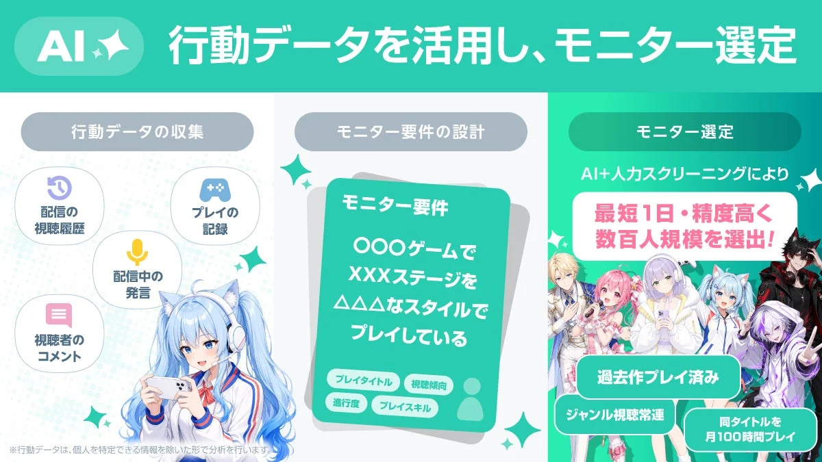AI行動データによるモニター選定