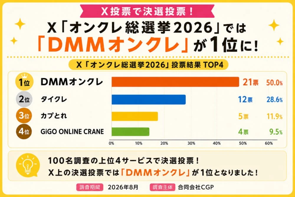 X「オンクレ総選挙2026」投票結果