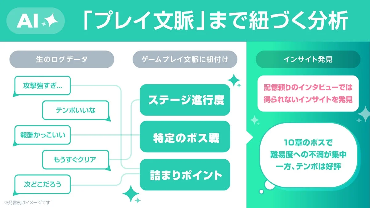AIによるプレイ文脈分析
