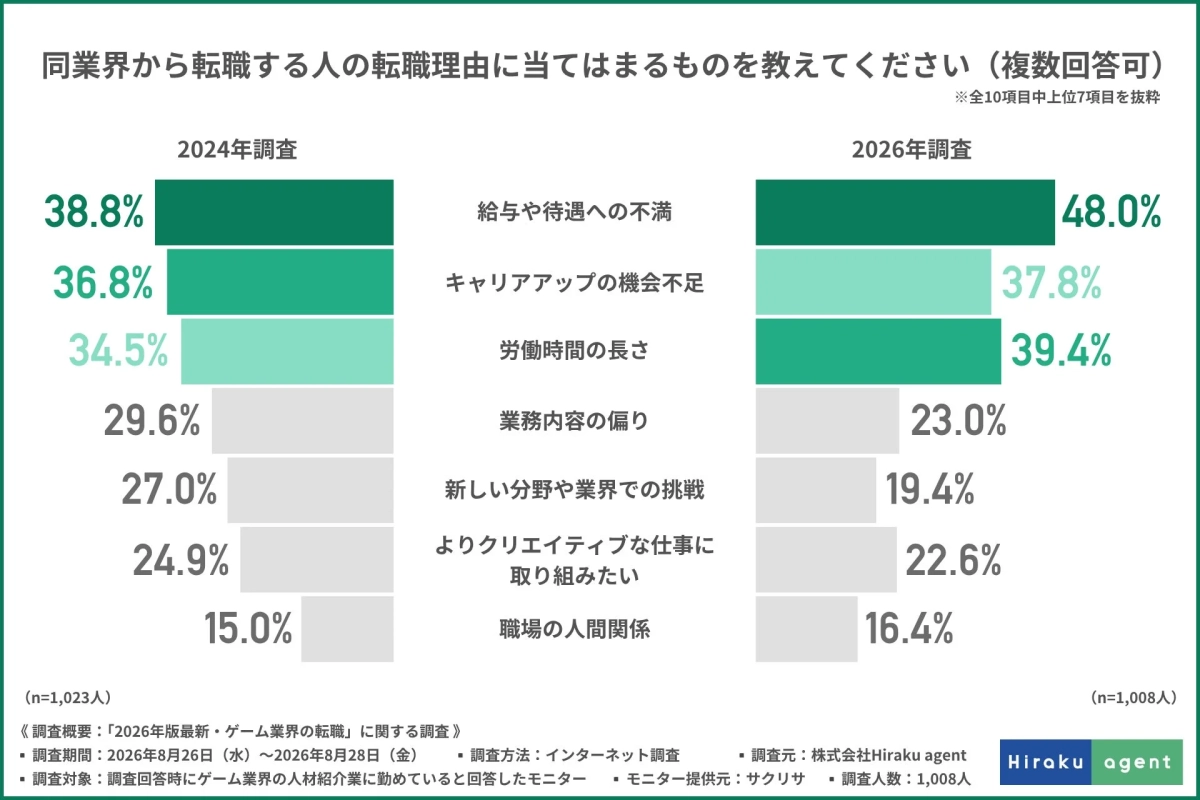 同業界から転職する人の転職理由に当てはまるものを教えてください