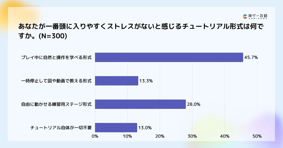 ストレスがない形式