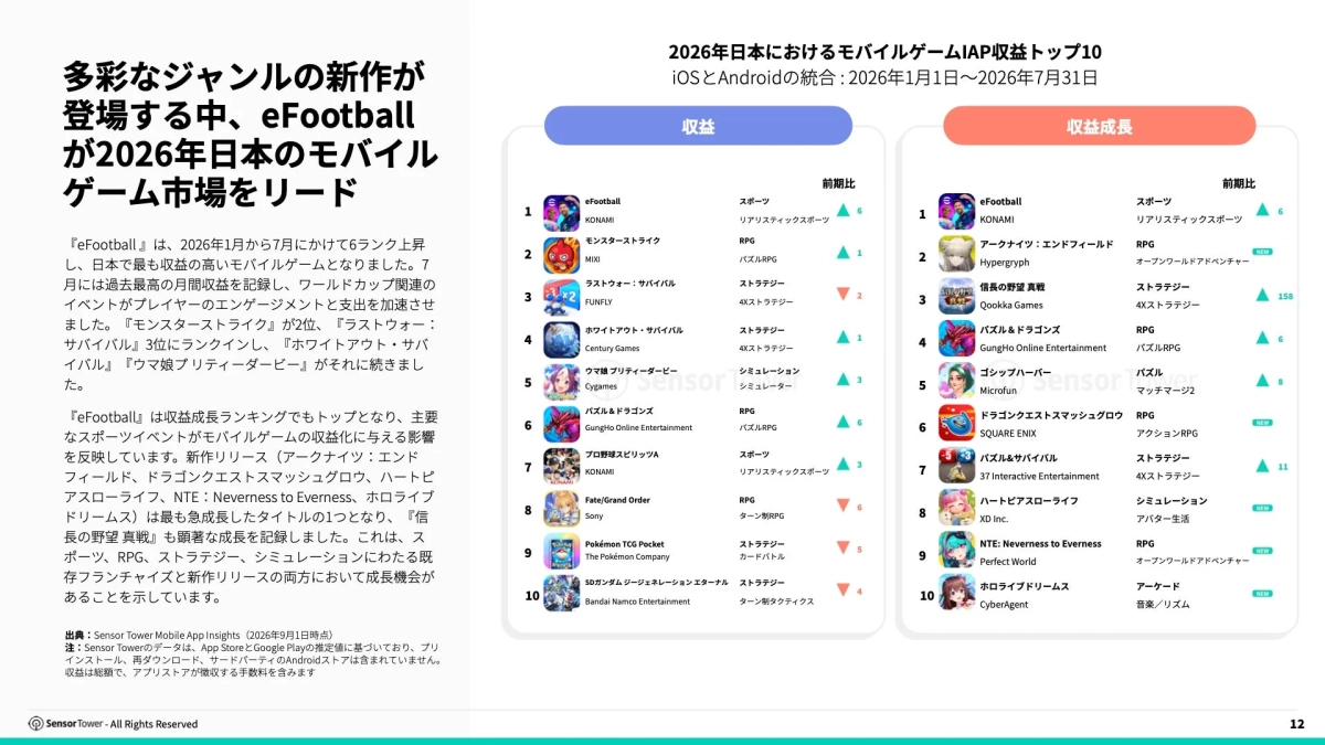 2026年日本におけるモバイルゲームIAP収益トップ10