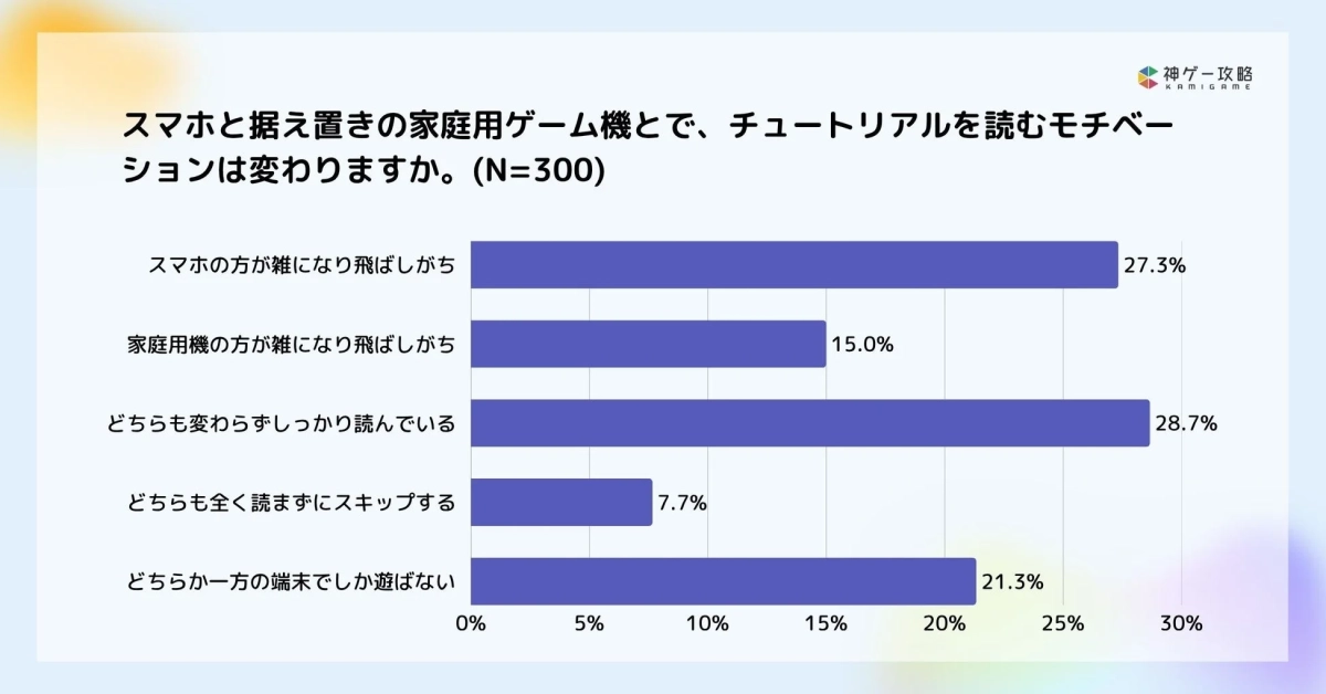 端末別のモチベーション