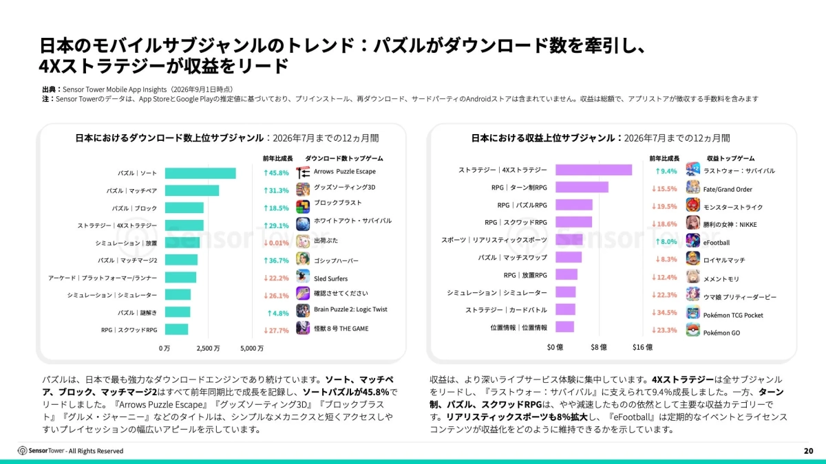 日本のモバイルサブジャンルのトレンド