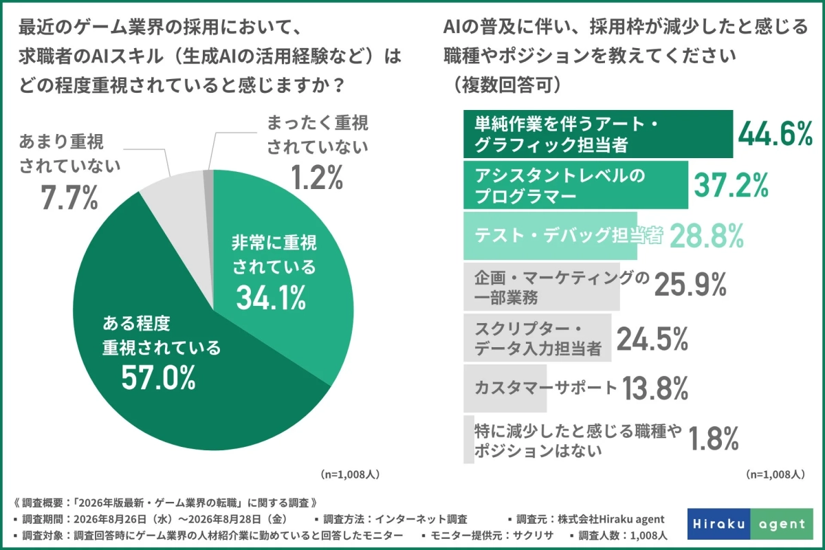 最近のゲーム業界の採用において、求職者のAIスキル(生成AIの活用経験など)はどの程度重視されていると感じますか?