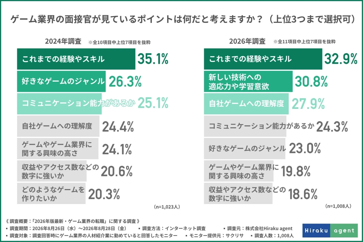 ゲーム業界の面接官が見ているポイントは何だと思いますか?