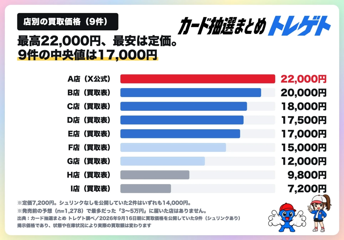 店舗別の買取価格 (9件)