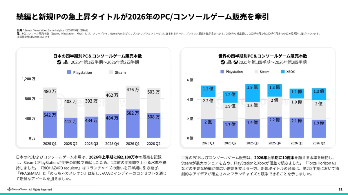 日本の四半期別PC&コンソールゲーム販売本数