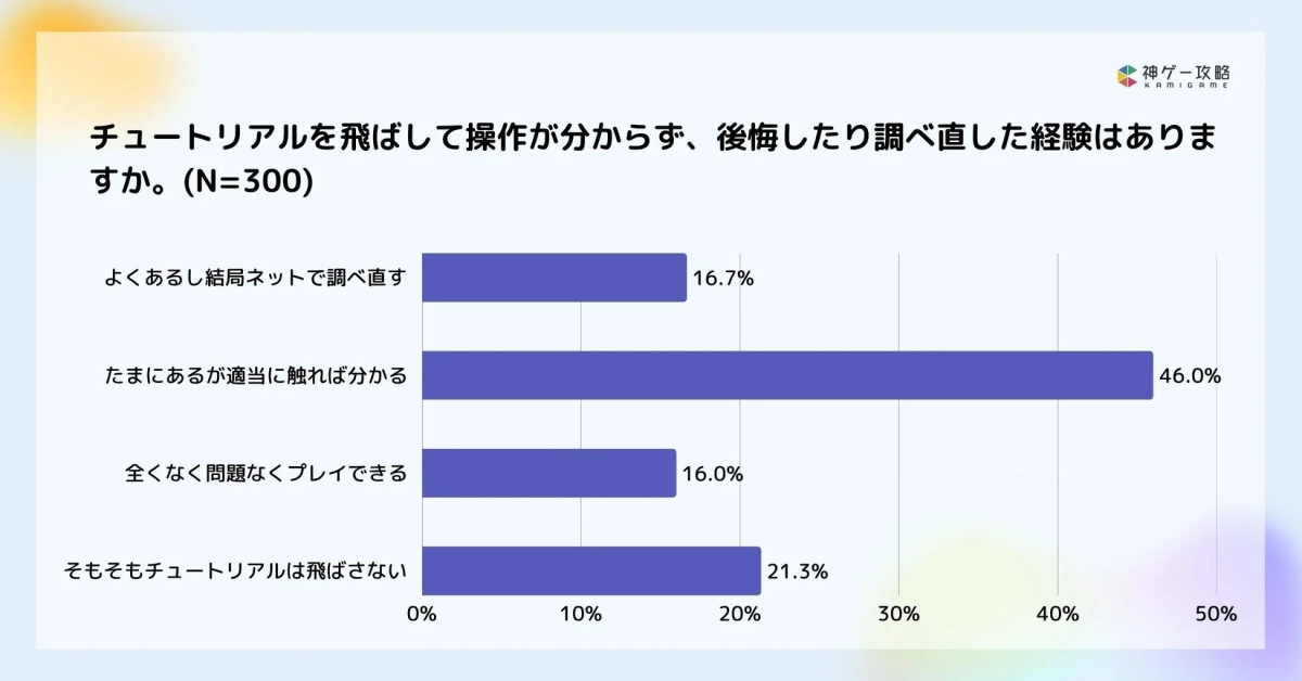 飛ばして操作が分からなかった経験
