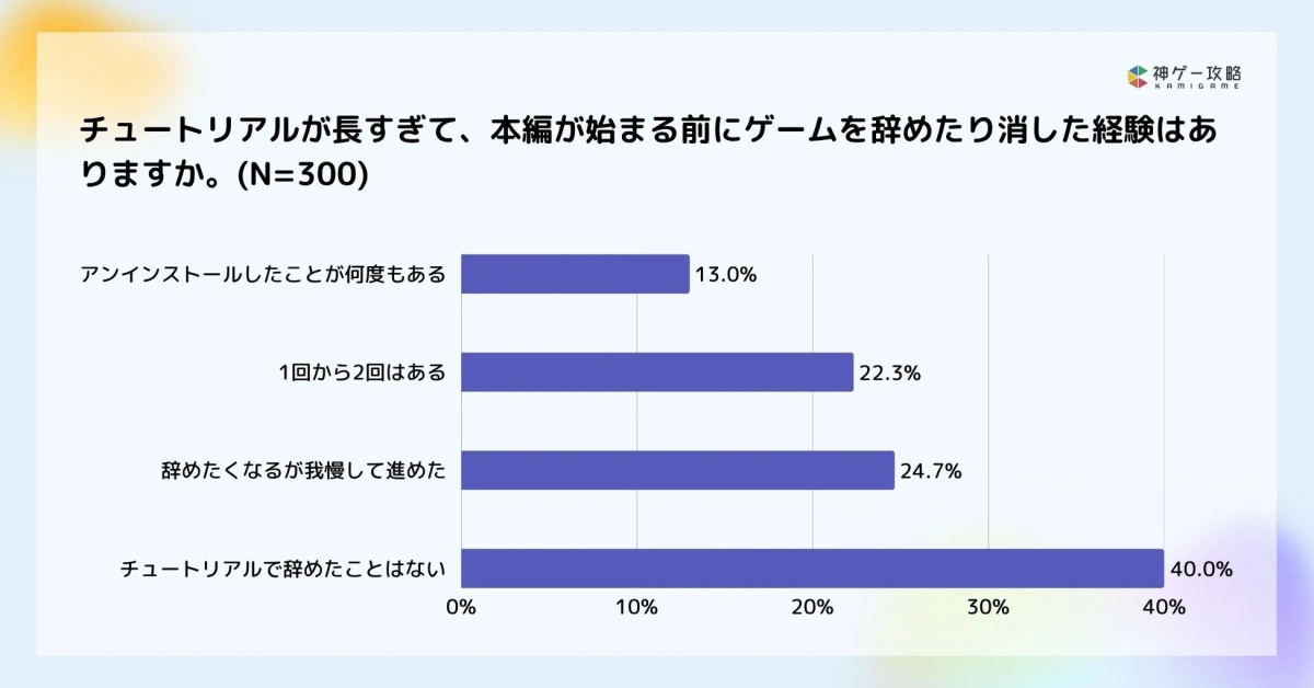 長すぎて離脱した経験