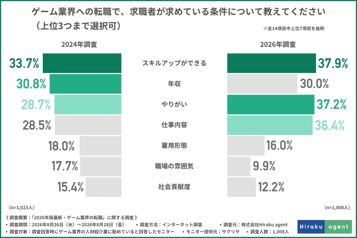 ゲーム業界への転職で、求職者が求めている条件について教えてください