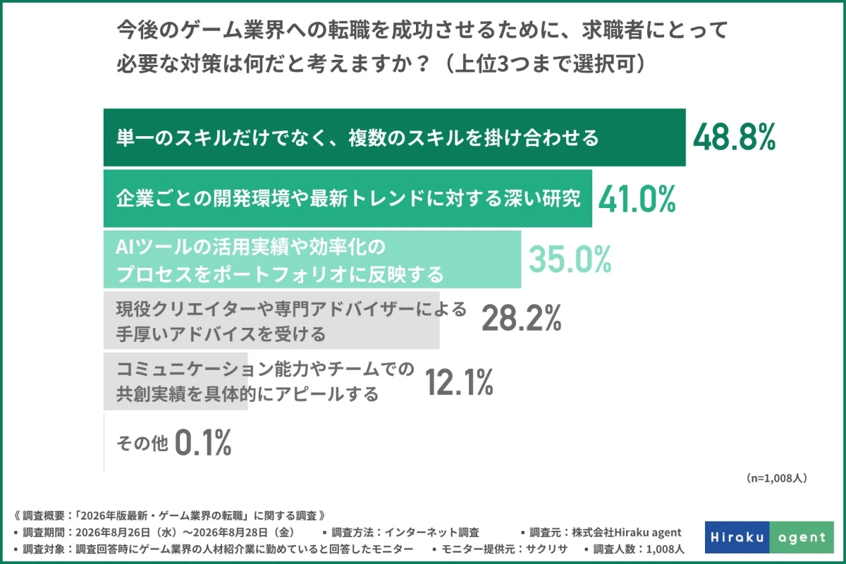 今後のゲーム業界への転職を成功させるために、求職者にとって必要な対策は何だと考えますか?