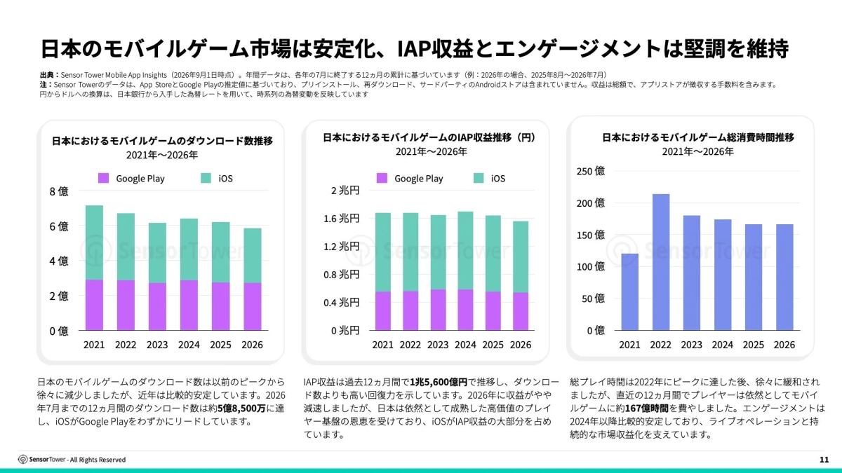 日本のモバイルゲームのダウンロード数、IAP収益、総消費時間推移