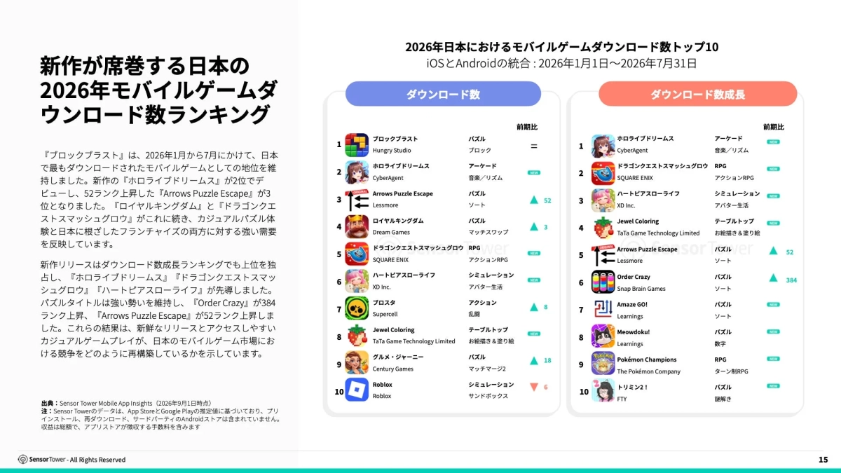 2026年日本におけるモバイルゲームダウンロード数トップ10