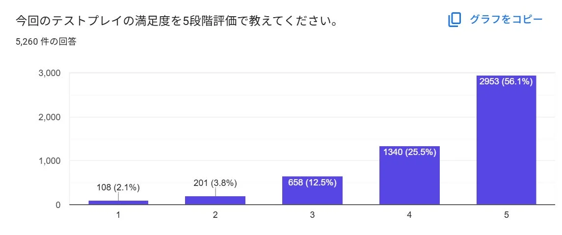 テストプレイの満足度を示す棒グラフ