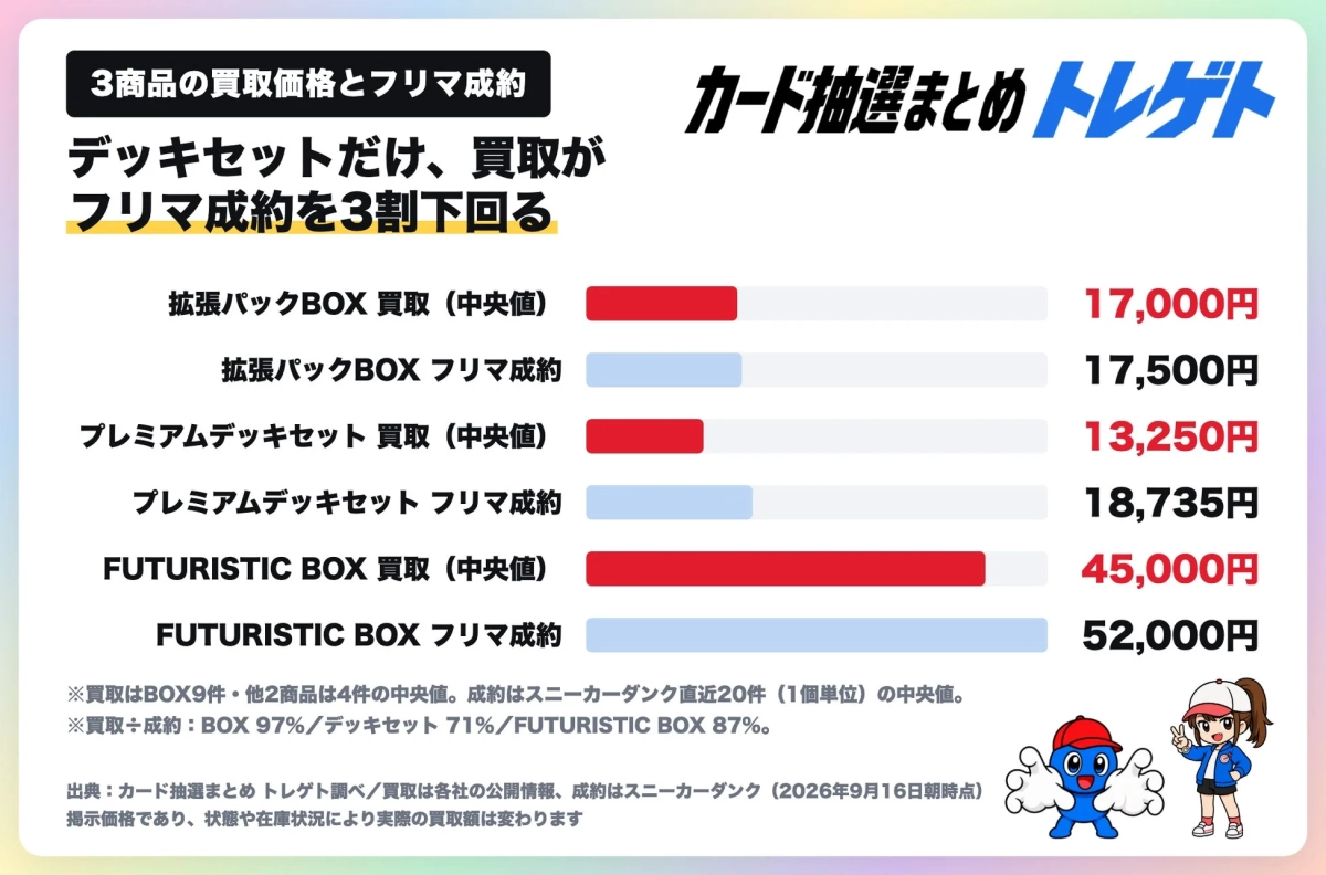 3商品の買取価格とフリマ成約